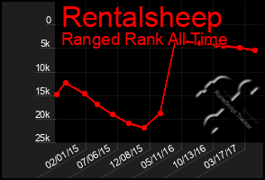 Total Graph of Rentalsheep