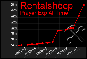 Total Graph of Rentalsheep