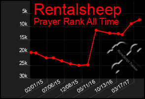 Total Graph of Rentalsheep