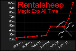 Total Graph of Rentalsheep