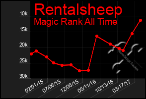 Total Graph of Rentalsheep