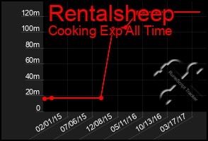 Total Graph of Rentalsheep