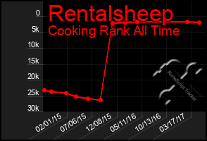 Total Graph of Rentalsheep