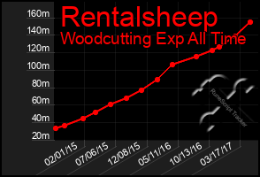 Total Graph of Rentalsheep