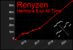 Total Graph of Renyzen