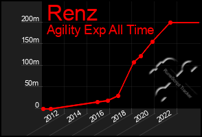 Total Graph of Renz