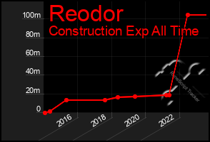 Total Graph of Reodor