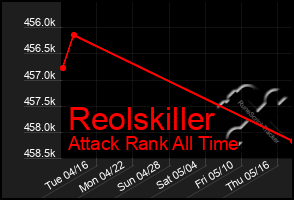 Total Graph of Reolskiller