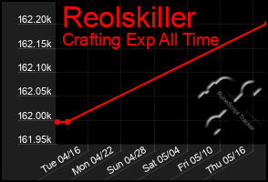 Total Graph of Reolskiller