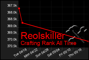 Total Graph of Reolskiller