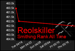 Total Graph of Reolskiller