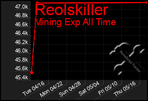 Total Graph of Reolskiller