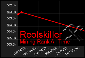 Total Graph of Reolskiller