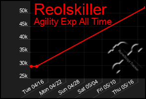 Total Graph of Reolskiller