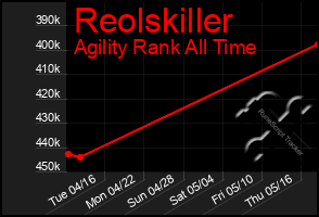 Total Graph of Reolskiller