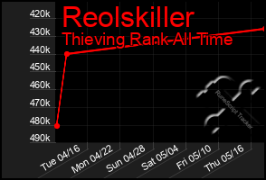 Total Graph of Reolskiller