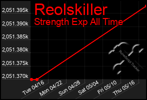 Total Graph of Reolskiller