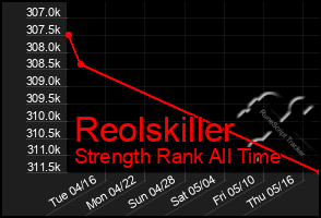 Total Graph of Reolskiller