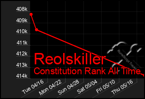 Total Graph of Reolskiller