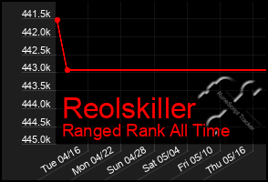 Total Graph of Reolskiller