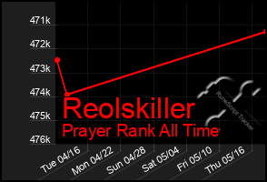 Total Graph of Reolskiller