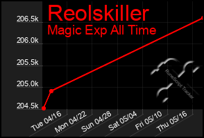 Total Graph of Reolskiller