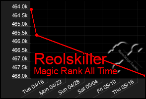 Total Graph of Reolskiller