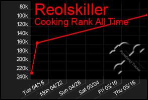 Total Graph of Reolskiller