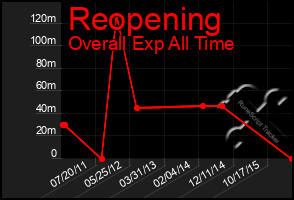 Total Graph of Reopening