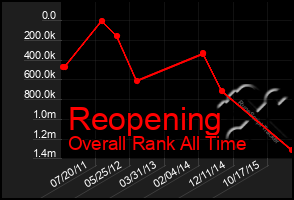 Total Graph of Reopening