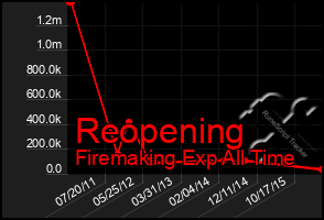 Total Graph of Reopening