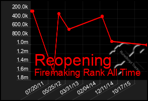 Total Graph of Reopening