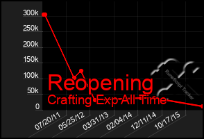 Total Graph of Reopening