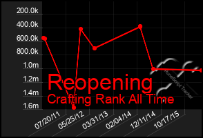 Total Graph of Reopening