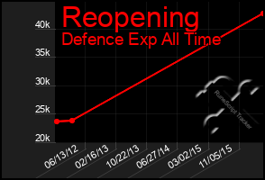 Total Graph of Reopening