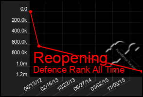 Total Graph of Reopening