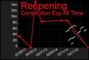 Total Graph of Reopening