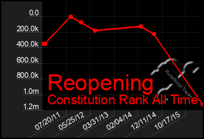 Total Graph of Reopening