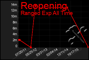 Total Graph of Reopening