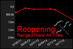 Total Graph of Reopening