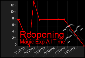 Total Graph of Reopening