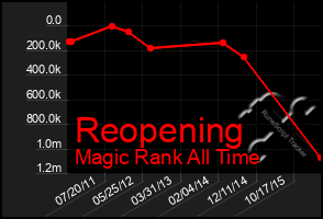 Total Graph of Reopening