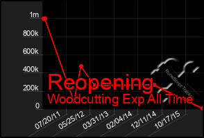 Total Graph of Reopening