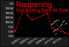 Total Graph of Reopening