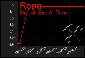 Total Graph of Repa