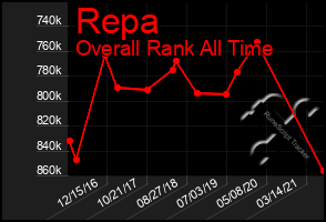 Total Graph of Repa