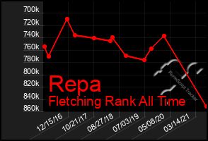 Total Graph of Repa