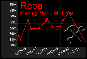 Total Graph of Repa