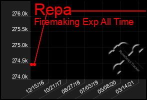 Total Graph of Repa