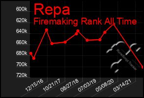 Total Graph of Repa